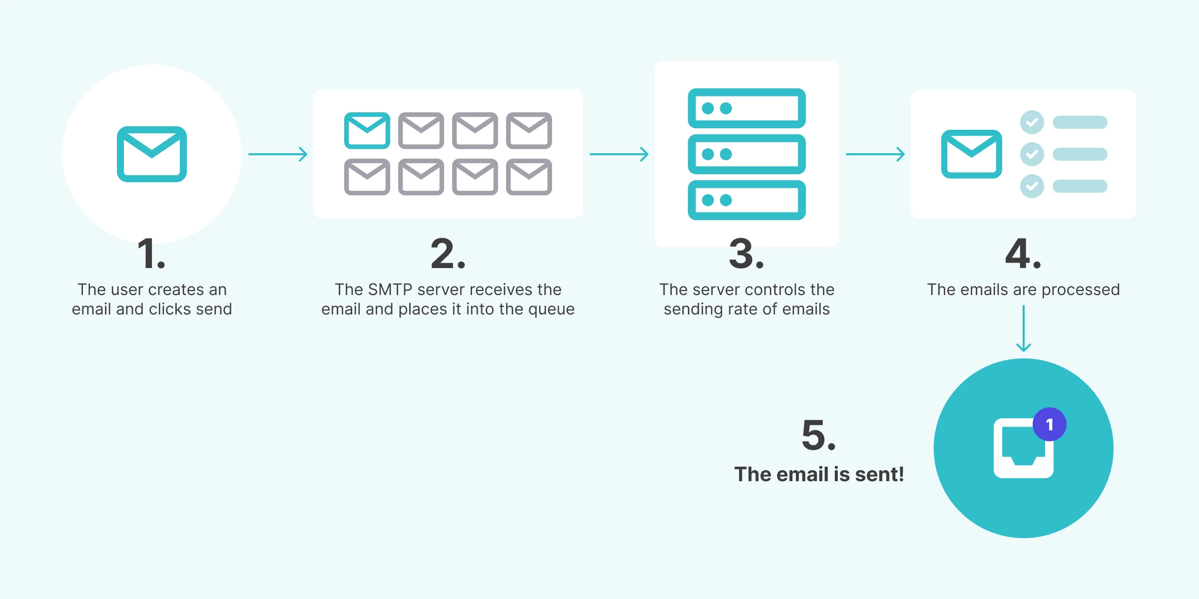 A graphic showing about SMTP queues work.