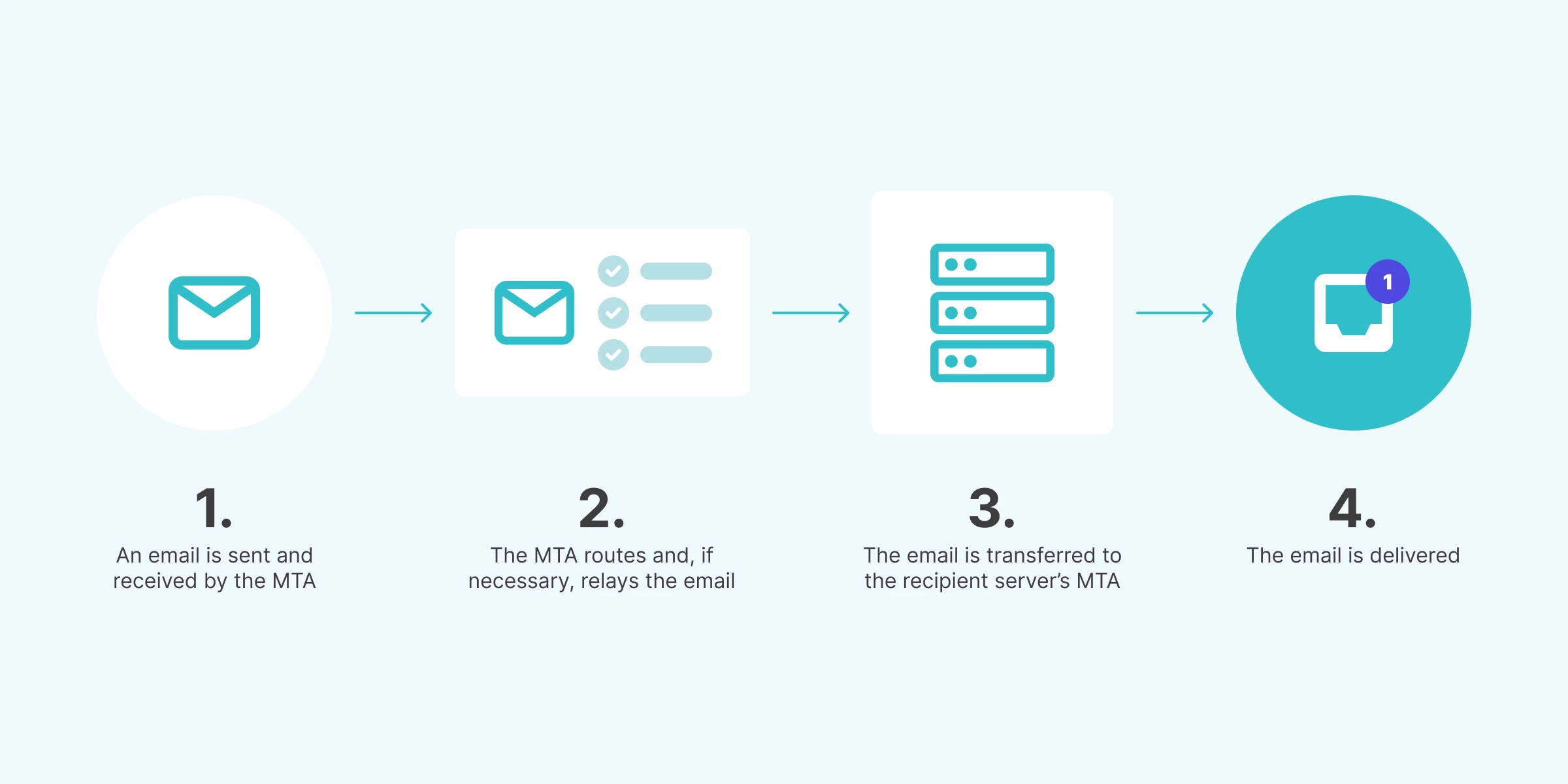 Graphic demonstration of an MTA transferring an email.